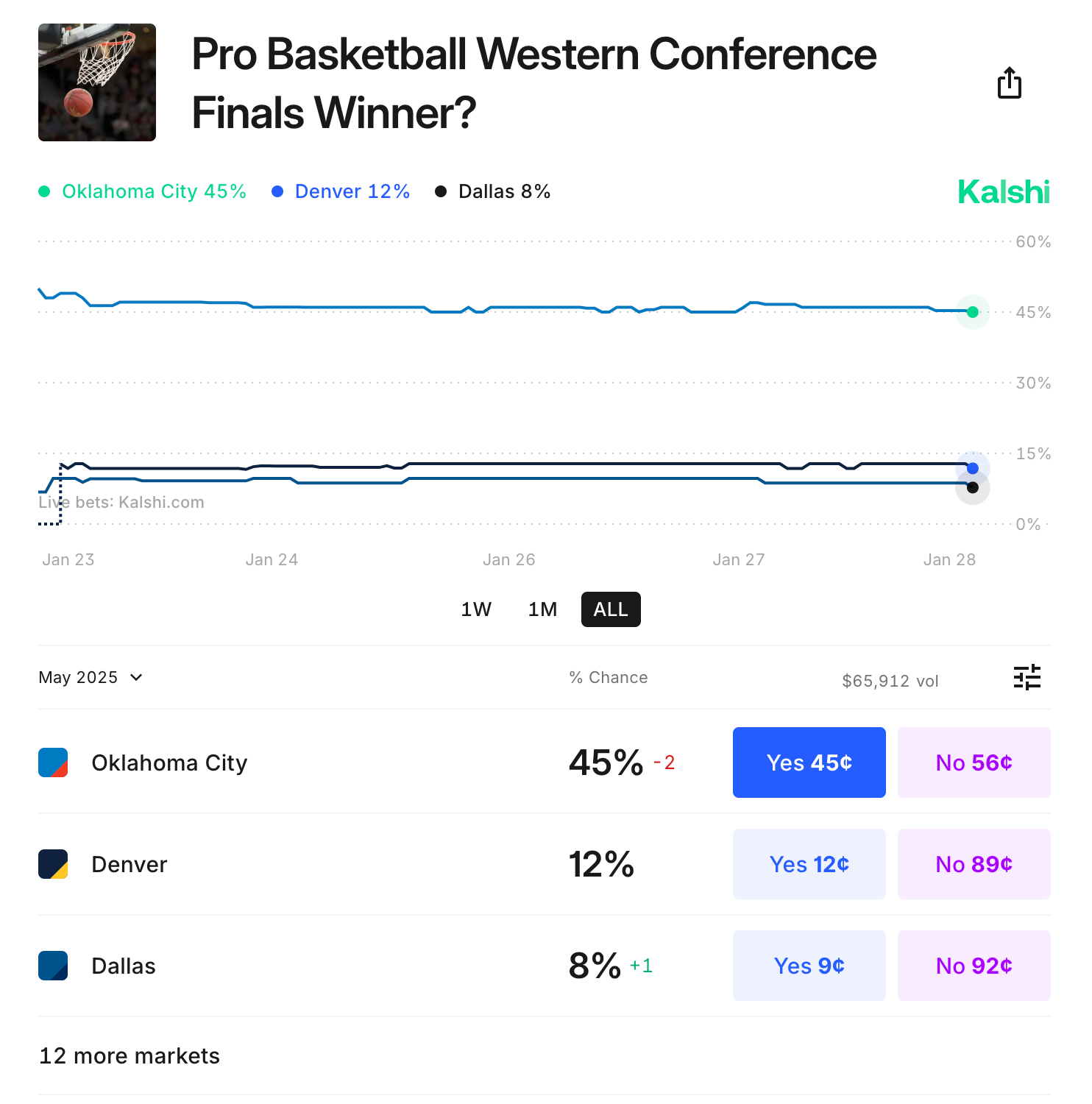 Kalshi NBA Western Conference Odds