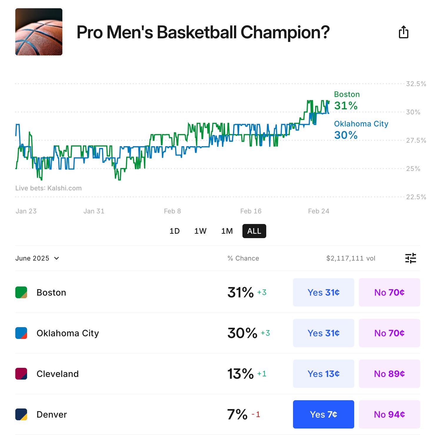 Kalshi NBA Champion Odds